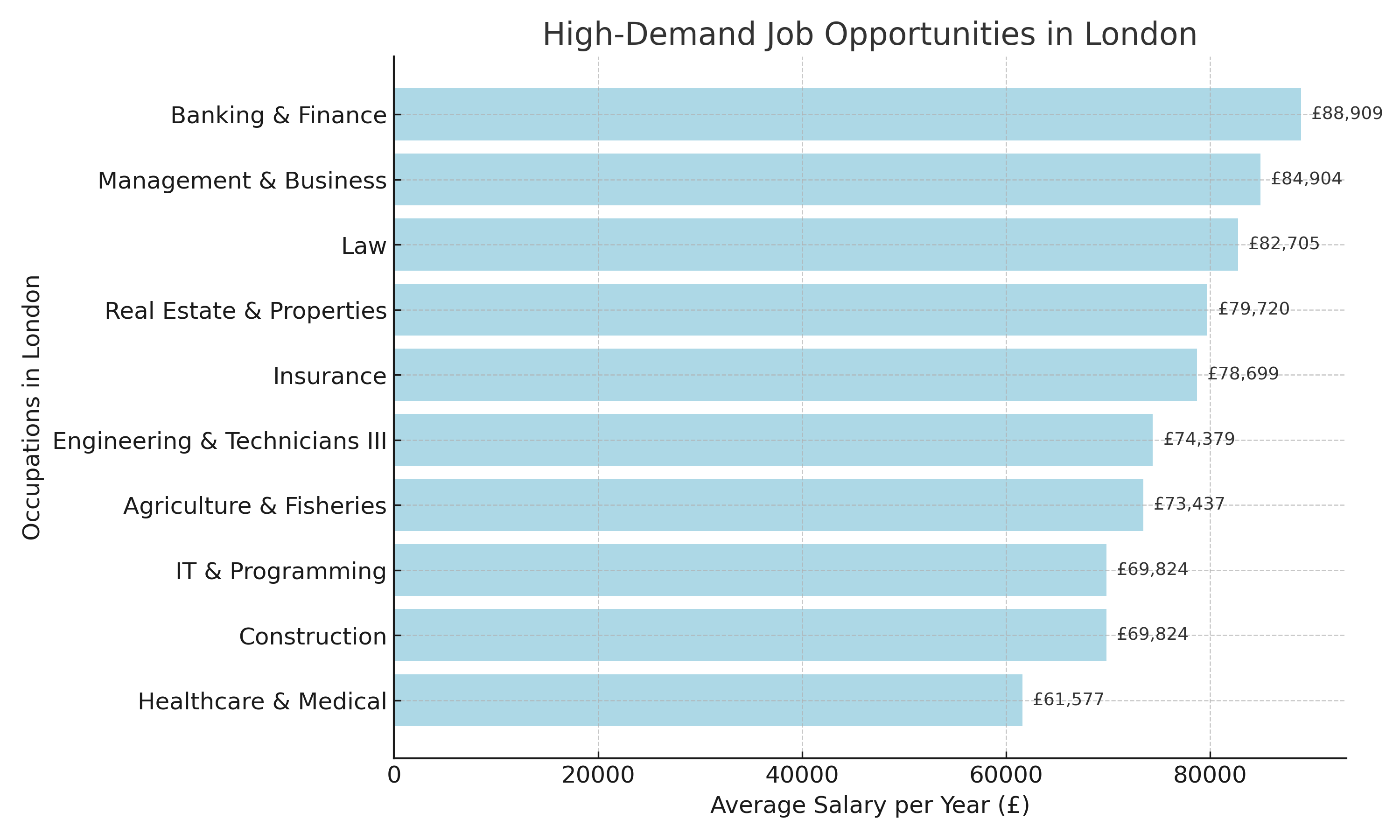 high_demand_job_opportunities_london